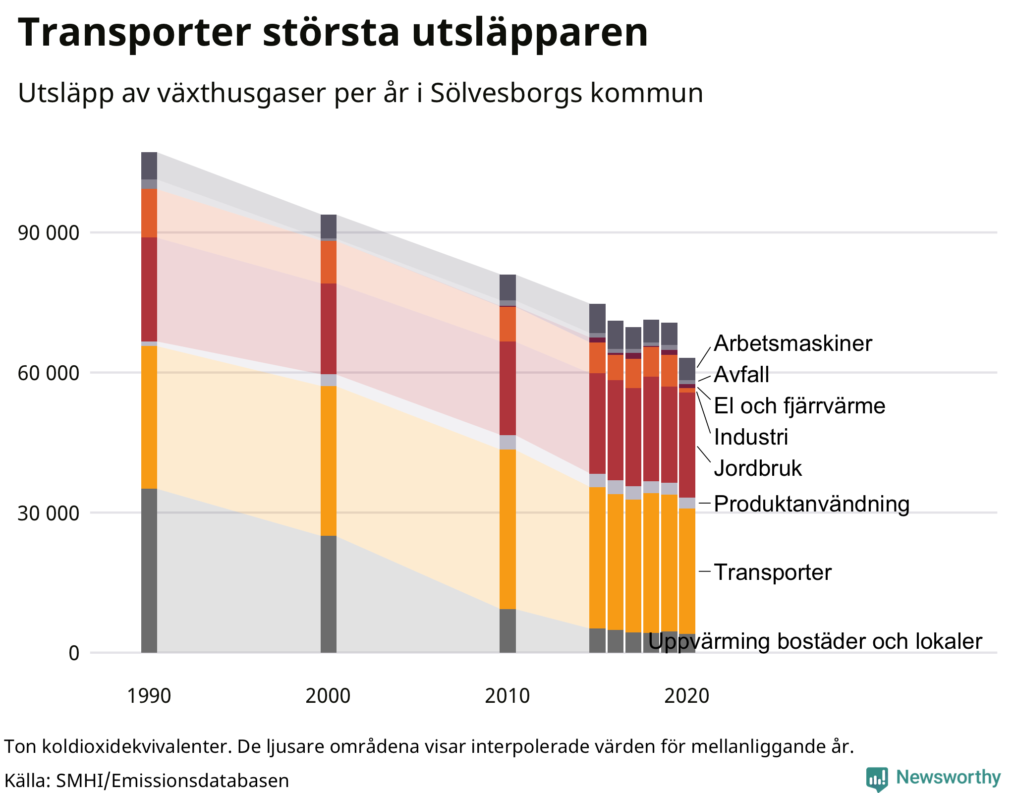 Utsläpp per sektor sedan 1990